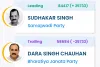 Ghosi By election : 22वें राउंड में सपा 25 हजार वोटों से आगे, जीत की तरफ बढ़े सुधाकर सिंह